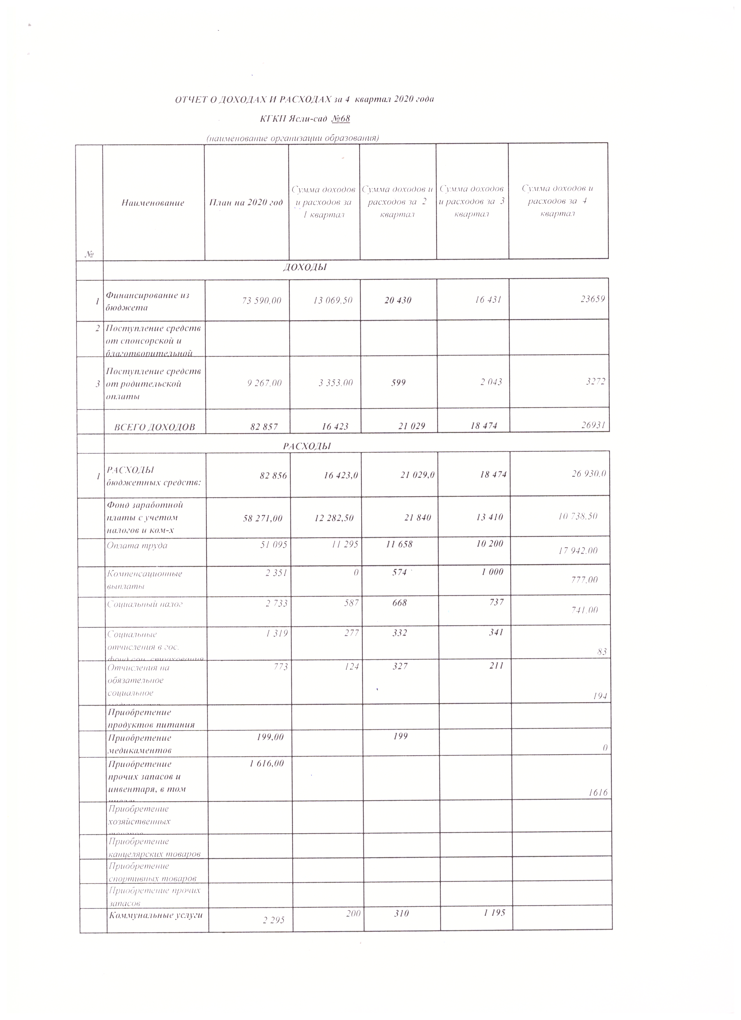 Отчет о доходах  и расходах за 4квартал  2020год
